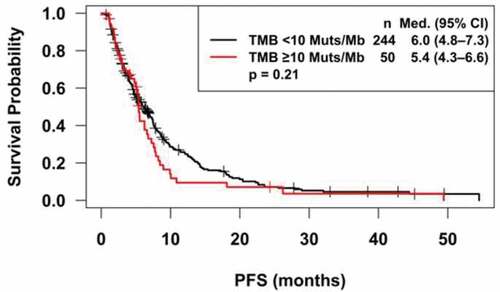 Figure 3. Kaplan Meier survival analysis. Progression-free survival for patients with tumor mutational burden of 10 or greater is similar to those with TMB less than 10 (p = .21).
