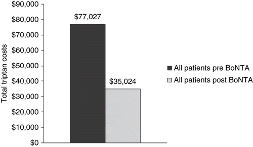 Figure 1. Total triptan costs for the entire cohort before and after BoNTA treatment. Triptan costs decreased by $ 42,003 after treatment.