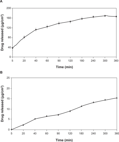 Figure 4 Amount of lidocaine hydrochloride A) and chlorhexidine gluconate B) released (μg/cm2) versus time (hours) from the proposed formulation (n = 12).