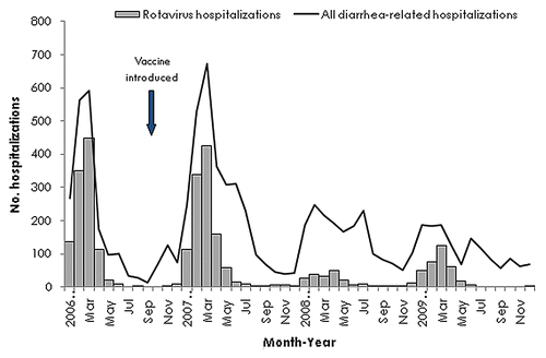 Figure 3 Number of diarrhea-related and rotavirus hospitalizations among children <5 y of age at 7 sentinel surveillance hospitals, El Salvador, January 2006—December 2009. Adapted from Yen C, et al.Citation74