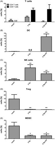 Figure 4. Impact of fractionated radiotherapy and hyperthermia on immune cell infiltration into B16-F10 tumours. (A) The infiltration of immune cells (CD4+ or CD8+ T cells), (B) dendritic cells (DC), (C) natural killer (NK) cells, (D) regulatory T cells (Treg), and (E) myeloid-derived suppressor cells (MDSC), into B16-F10 tumours on C57/BL6 mice was analysed by multicolour flow cytometry 24 h after treatment with fractionated radiotherapy (RT) with a single dose of 2 Gy and fractionated RT plus HT. Joint data of three experiments, each performed in duplicates, are presented as mean ± SD. *p < 0.05; **p < 0.01 related to mock treated tumours.