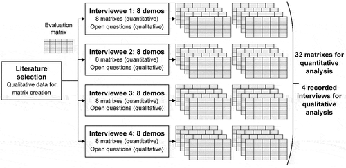 Figure 2. The figure describes the data collection procedure. Firstly, data from the literature was used to create an evaluation matrix. Secondly, the evaluation matrix was then used during an interview setting to collect quantitative data. Qualitative data were also collected during the interview by posting open questions.