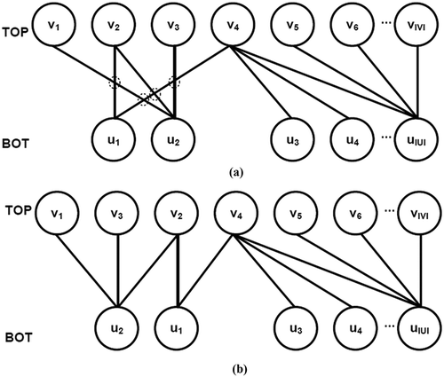 FIGURE 2 Crossing problem on bipartite graphs. (a) Ordering with four crossings (shown by dotted circles); (b) different ordering without crossings.