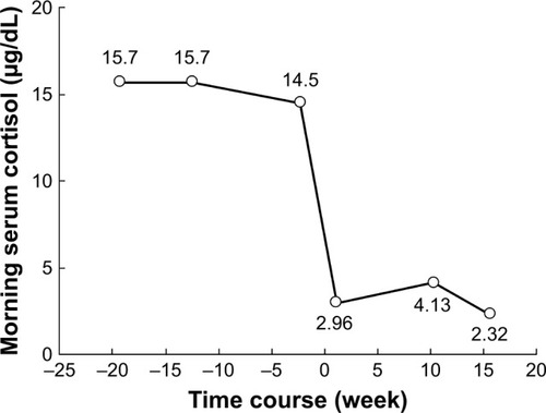Figure 4 Time course of morning serum cortisol before and after left adrenalectomy.