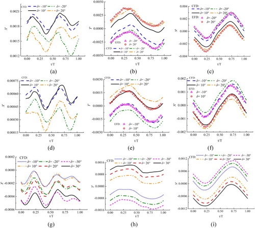 Figure 10. Yaw–rudder results at different rudder angles and captive speeds: (a) X’, Fr = 0.156; (b) Y’, Fr = 0.156; (c) N’, Fr = 0.156; (d) X’, Fr = 0.201; (e) Y’, Fr = 0.201; (f) N’, Fr = 0.201; (g) X’, Fr = 0.26; (h) Y’, Fr = 0.26; (i) N’, Fr = 0.26.