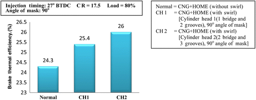 Figure 18 Variation in brake thermal efficiency versus modified cylinder head configurations.