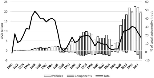 Figure 1. Trade balance in bn USD and as % of total automotive trade.Source: Author’s calculations based on UN COMTRADE database. Net exports of vehicles and components are represented in bn USD (left axis) and the overall balance as % total automotive trade (right axis).Note: There is a break in the series in 1989 due to the change in COMTRADE industry classification from the SITC to HS system. The change only affects data on components. The two series have been aligned using the COMTRADE correspondence tables.