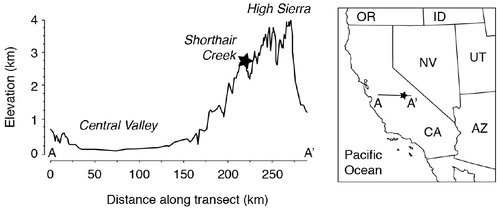 FIGURE 1. Map showing location of Shorthair Creek study site (37.06698°N, 118.98711°W) along an elevation transect through the Sierra Nevada, California. (left) The elevation of the site, at ~2.7 km, puts it well within the limits of seasonal snowpack, and thus provides an opportunity to investigate the composition and diversity of microorganisms deposited on the ecosystem by snow.