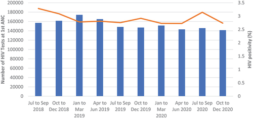 Figure 10. Showing quarterly HIV positivity at ANC.