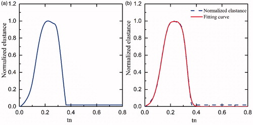 Figure 9. Epn(tn) showing 75 bpm and 145 mmHg curves: (a) Epn(tn); (b) fitting curve.