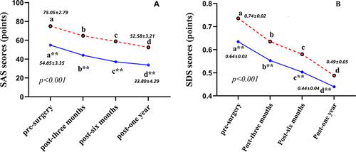 Figure 2 Impact of Hip arthroplasty on Hip function and psychological status.