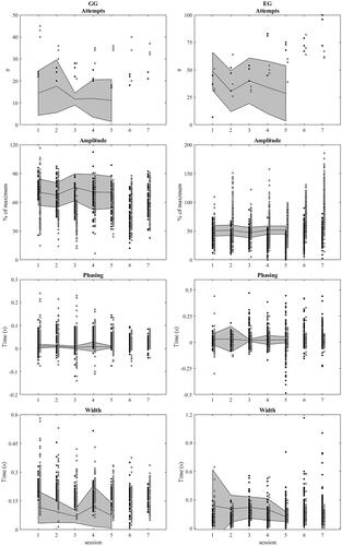 Figure 1. Co-contractions: comparison of outcome measures of individuals with an upper limb defect (ULD) and non-impaired individuals (NI). Left: Game group (GG), right: EMG group (EG). In the left column the black dots represent GG participant 1 and the white dots GG participant 2, in the right column the black dots represent EG participant 1, and the white dots EG participant 2. All panels contain the information of a group of 10 non-impaired individuals (grey area), and data points of two participants GG (left panel) or EG (right panel) (black and white dots) over the course of 5 (non-impaired individuals) or 7 (individuals with an ULD) training sessions. Regarding the data of the non-impaired group: the middle line represents the mean, the grey area represents the standard deviation around that mean. For the individuals with a ULD individual data points are shown per training session. From top to bottom, the following outcome measures are shown: attempts, amplitude, phasing, and width.