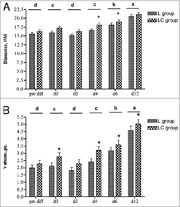 Figure 2. Cell sizing [(A) diameter, μM; (B) volume, pL] of intermuscular adipocyte cultures from steers that grazed legume pastures with (LC) or without (L) corn grain supplementation (0.75% of body weight/d) at various days in culture. *Within a time point, LC group differs from L group (P < 0.05). Each time point with a different alphabet differs significantly (P < 0.05).