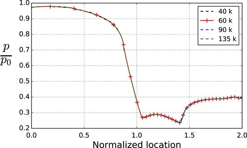 Figure 3. Grid dependency study for the NASA transonic air nozzle.