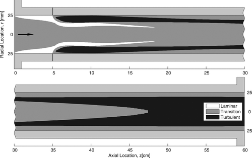 FIG. 2 Laminar, transition and turbulent zones inside the reactor for the base case operating conditions in Table 1.