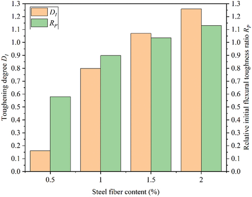 Figure 15. Toughening degree DI and relative initial flexural toughness ratio RP of polyurethane concrete with different steel fiber content.