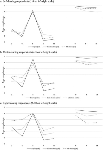 Figure 5. Trump Big Five and Dark Triad personality traits; comparing experts, American citizens and Dutch students (by ideology). (a) Left-leaning respondents (1–3 on left-right scale). (b) Center-leaning respondents (4–5 on left-right scale). (c) Right-leaning respondents (6–10 on left-right scale). Note: Comparison of scores from Dataset B (US citizens, MTurk 2), Dataset C (Experts, US Midterms), and Dataset F (Dutch students, sample 1) Ideological leaning based on self-reported score on the left-right scale: 0–3 ‘left’, 4–5 ‘center’, 6–10 ‘right’.