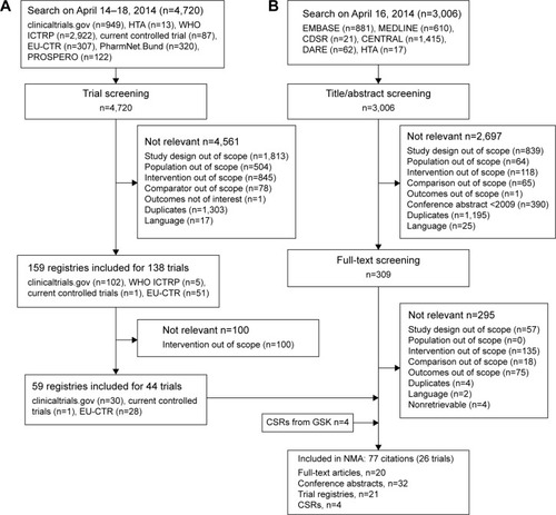 Figure 1 Summary of study-flow (A) registries (B) study selection.