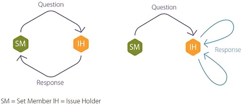 Figure 3. Information Question and Discovery Question to an Issue Holder, the Action Learning Centre.