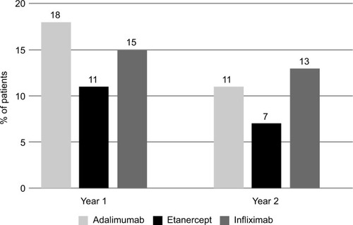 Figure 3 Percentage of patients switching from initial therapy.
