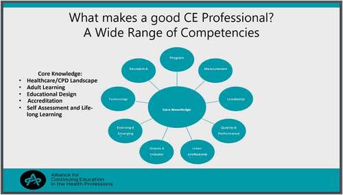Figure 12. ACEhp’s competencies for CME/CPD professionals.