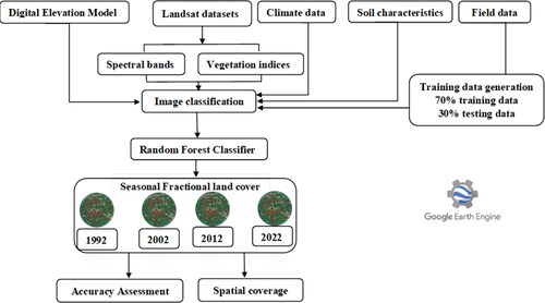 Figure 2. Methodological overview of the processing flow.