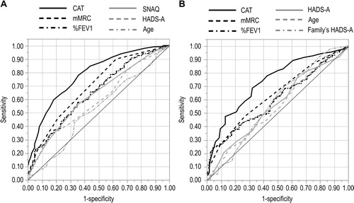 Figure 2. Receiver-operating characteristic curves presenting the satisfaction level of patients and their families. (A) Clinical factors that reflect patient satisfaction. Receiver-operating characteristic curves demonstrate the patients’ satisfaction with their respiratory status based on the chronic obstructive pulmonary disease (COPD) assessment test (CAT) and modified Medical Research Council (mMRC) scores, percentage predicted forced expiratory volume in the first second (%FEV1), Hospital Anxiety and Depression Scale–Anxiety (HADS-A) scores, and age. (B) Clinical factors that reflect family satisfaction. Receiver-operating characteristic curves demonstrate the family’s satisfaction with the patients’ respiratory status based on CAT and mMRC scores, %FEV1, patients’ HADS-A score, age, and the family’s HADS-A score