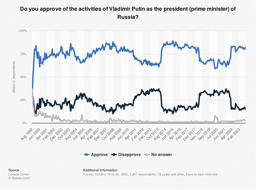 Figure 1. Vladimir Putin’s approval rating in Russia, 1999–2023. Source: Statista (Citation2023).