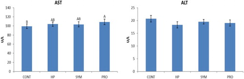 Figure 4. Overall mean serum liver enzymes level of moulted hens in different treatment groups irrespective of production stage. AB similar alphabets on overall mean ± SE bars do not differ significantly at P ≤ .01. CONT: Control CP 16% E = 2795 kcal, no supplement; HP: CP 18% Diet E = 2800 kcal; SYM: CP 16%, E = 2795 kcal, Symbiotic in daily drinking water (85 mg L−1), PRO: CP 16%, probiotic in daily drinking water (85 mg L−1).