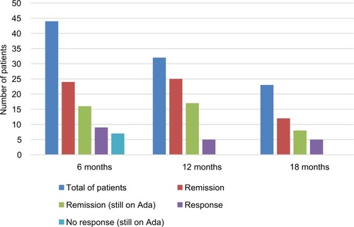 Figure 2 Rates of clinical remission, clinical response and failure of Ada in 44 children with Crohn’s disease on Ada therapy.