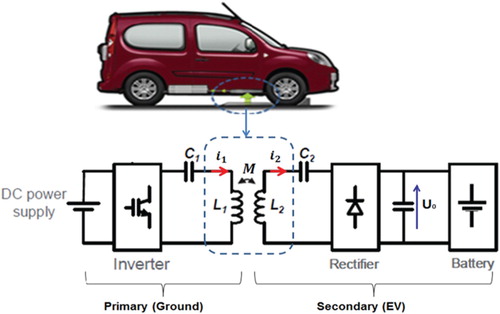 Figure 1. IPT charging system for electric vehicle EV.