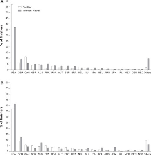 Figure 2 Percentage distributions of female (A) and male (B) finishers per nation in Ironman Hawaii and in the Ironman qualifier races.