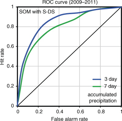 Fig. 12 ROC curves for the forecast 3-d and 7-d accumulated precipitation of SOM downscaling for the periods June–July and August–September in 2009–2011.