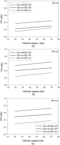 FIG. 9 Ranges of I/O ratios at different vehicle speeds for (a) 20 nm, (b) 50 nm, and (c) 80 nm particles. The range of vehicle speeds is from 20–70 mph. All other parameters are set to the average. Volume of vehicle is 6 m3.