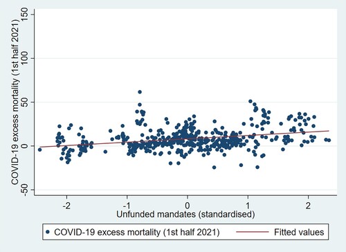 Figure 4. Unfunded mandates and excess mortality (first half 2021).