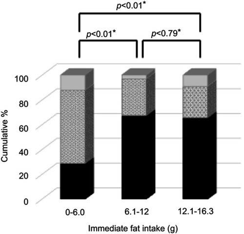 Figure 1 Removal of the drainage tube within 4–6 hrs (the black bar area), within 24 hrs (the gray-dotted area), and after two or more postoperative days (the gray area). *A p-value <0.05 was considered significant.