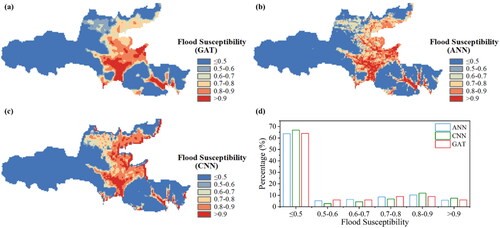 Figure 8. Comparisons of the flood susceptibility maps obtained by the (a) GAT, (b) ANN and (c) CNN and (d) the percentage of areas at different flood susceptibility levels predicted by the three models.