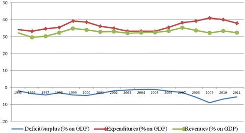 Figure 1. Revenues, expenditures and budgetary disequilibrium in Romania for the period 1995–2011.