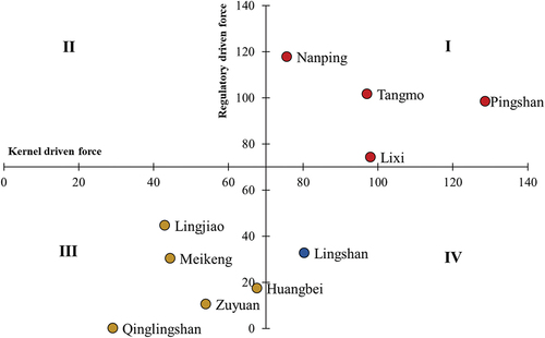 Figure 4. Classification of village types based on primary driving forces.