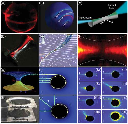 Figure 4. Waveguides on curved space for emulating various general relativity phenomena. (a, b) An initial Gaussian beam on a positively and negatively curved surface [Citation114]. (a) Experimental realizations of light propagation on a sphere with a self-focusing. (b) Experimental realizations of light propagation on a hyperbolic with exponentially spreading. (c) Accelerating Wave Packets in Curved Space [Citation117]. (d) The speckle evolution along the hourglass [Citation115]. (e, f) Control of light by curved space in nanophotonic structures. (e) Schematic of the coupling scheme of the light to the paraboloid waveguide [Citation121]. (f) Curvature effects on diffraction. (g-n) Simulations of wormhole using curved optical spaces [Citation122]. (g) The embedding diagram of the 2D wormhole. (h) The image of the sample fabricated with 3D printing technique. (k-n) The calculated light geodesic lines with four impact parameters for the case that the light enter the wormhole through the on plane and exit through the other plane.