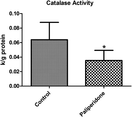 Figure 4. CAT activity levels in rat brains. The results are shown as mean ± SD. Brain tissues in paliperidone groups have lower CAT levels (P = 0.004) as compared to control group animals.