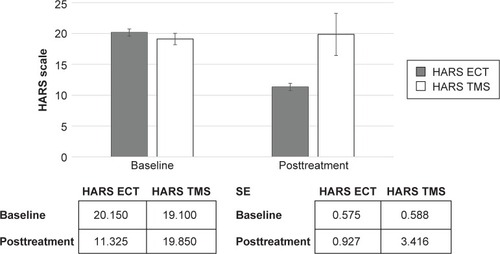 Figure 3 Hamilton Anxiety Rating Scale (HARS).