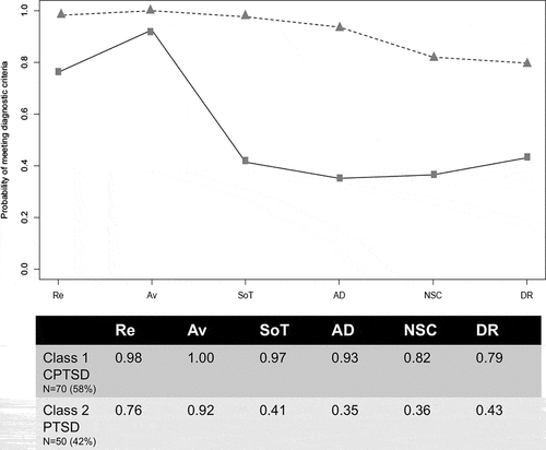 Figure 2. Profile plot based on the best-fitting two-class solution from the LCA.