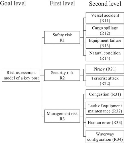 Figure 3. A hierarchy for the risk factors of an MSR port.