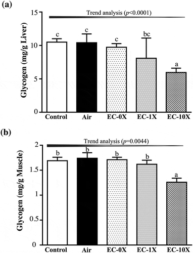 Figure 5. Effect of EC exposure on glycogen levels in (a) liver and (b) muscle.Data are expressed as mean ± SEM, n = 6 mice/group. The analysis was performed using one-way ANOVA with different letters (a, b) indicating a significant difference at p < 0.05.