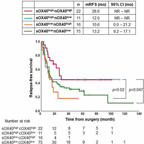 Figure 5. Kaplan–Meier estimates of relapse-free survival (RFS) of the patients with tumor specimen stratified by infiltration levels of OX40+ lymphocytes in tumor stroma (sOX40) and OX40+ lymphocytes in cancer nest (nOX40). The RFS of patients with high infiltration of OX40+ lymphocytes in both tumor stroma and cancer nest was significantly longer than that of patients with low infiltration of OX40+ lymphocytes in tumor stroma and high or low infiltration of OX40+ lymphocytes in cancer nest (p = .02 and 0.047, respectively). Vertical bars indicate the censored cases at the data cutoff point. NR, not reported