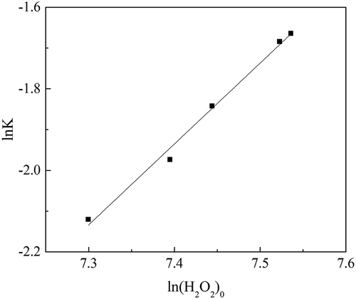 Figure 5. Relationship between K and dosage of H2O2.