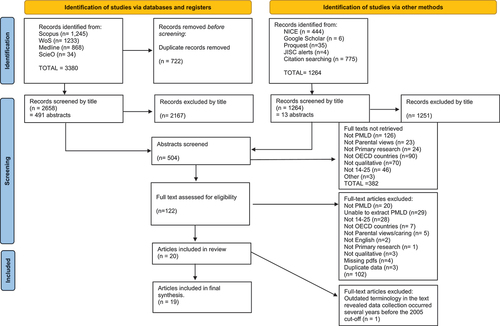 Figure 1. PRISMA flow chart.