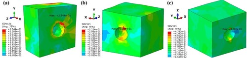 Figure 8. Different defect locations correspond to cumulative plastic strain distribution in the 6% strain state: (a) inside the model; (b) on the XY plane; and (c) on the XZ plane.