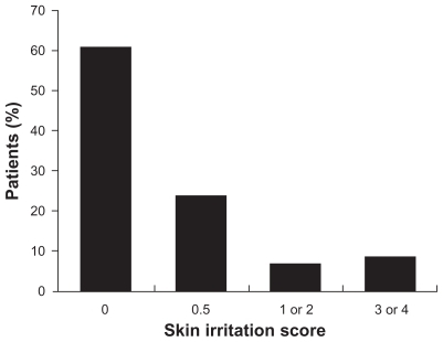 Figure 4 Skin irritation scores in a long-term, open-label study of diclofenac sodium topical solution.Citation36